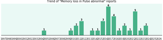 Would you have Memory loss when you have Pulse abnormal? Would you have Memory loss when you have Pulse abnormal?